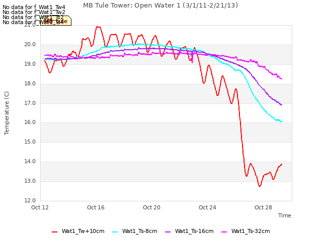 Explore the graph:MB Tule Tower: Open Water 1 (3/1/11-2/21/13) in a new window