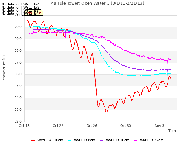 Explore the graph:MB Tule Tower: Open Water 1 (3/1/11-2/21/13) in a new window