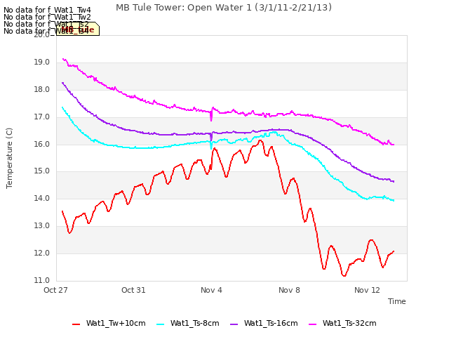 Explore the graph:MB Tule Tower: Open Water 1 (3/1/11-2/21/13) in a new window