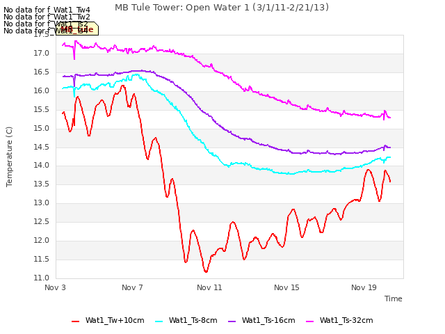 Explore the graph:MB Tule Tower: Open Water 1 (3/1/11-2/21/13) in a new window