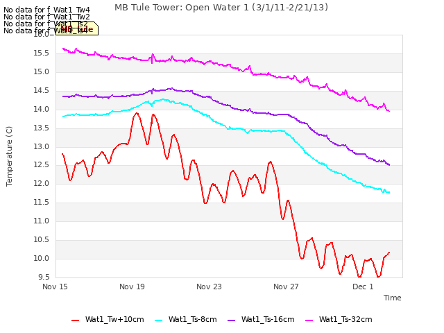 Explore the graph:MB Tule Tower: Open Water 1 (3/1/11-2/21/13) in a new window