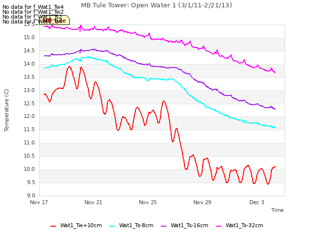 Explore the graph:MB Tule Tower: Open Water 1 (3/1/11-2/21/13) in a new window