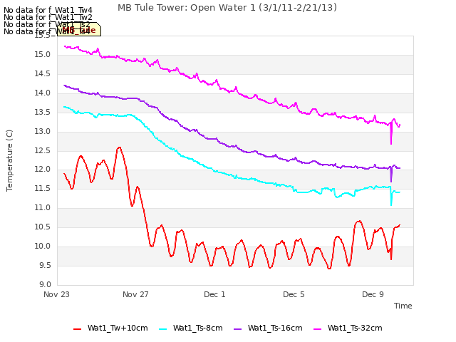 Explore the graph:MB Tule Tower: Open Water 1 (3/1/11-2/21/13) in a new window