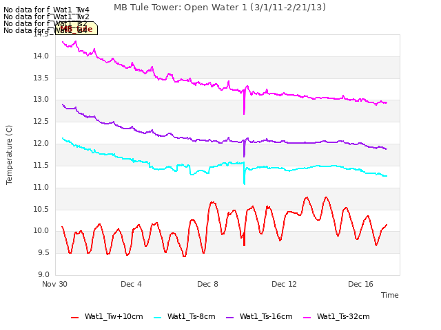 Explore the graph:MB Tule Tower: Open Water 1 (3/1/11-2/21/13) in a new window