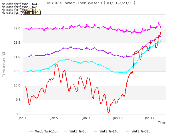 Explore the graph:MB Tule Tower: Open Water 1 (3/1/11-2/21/13) in a new window