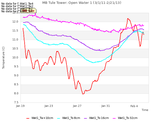 Explore the graph:MB Tule Tower: Open Water 1 (3/1/11-2/21/13) in a new window