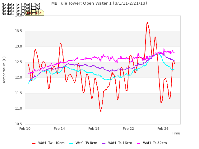 Explore the graph:MB Tule Tower: Open Water 1 (3/1/11-2/21/13) in a new window