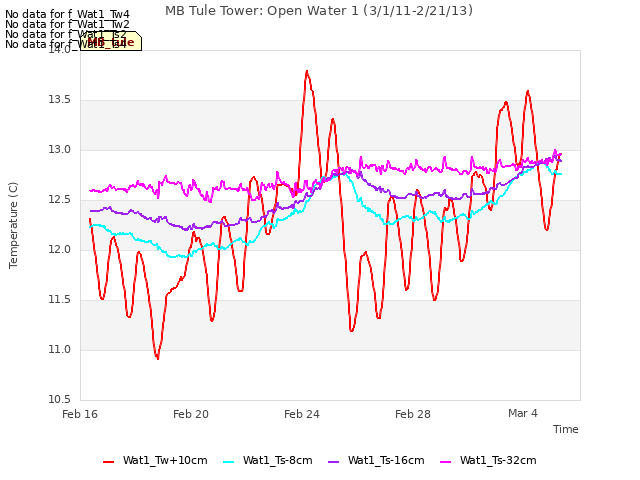 Explore the graph:MB Tule Tower: Open Water 1 (3/1/11-2/21/13) in a new window