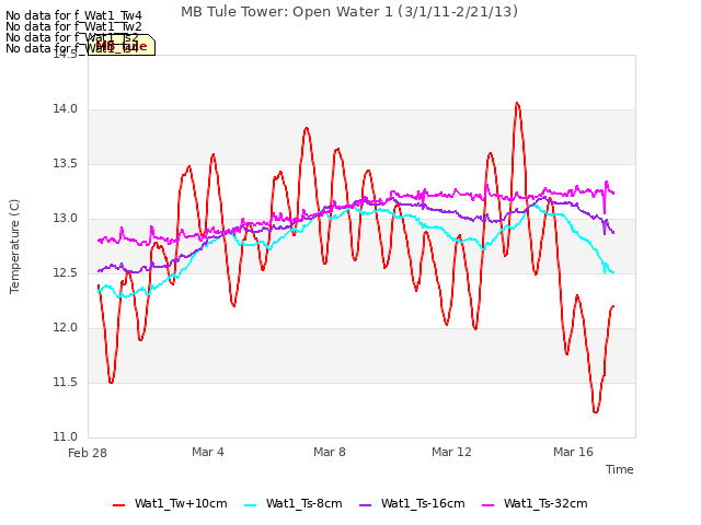 Explore the graph:MB Tule Tower: Open Water 1 (3/1/11-2/21/13) in a new window