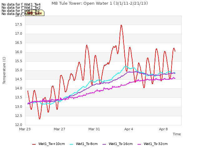 Explore the graph:MB Tule Tower: Open Water 1 (3/1/11-2/21/13) in a new window