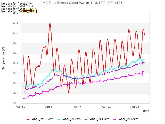 Explore the graph:MB Tule Tower: Open Water 1 (3/1/11-2/21/13) in a new window