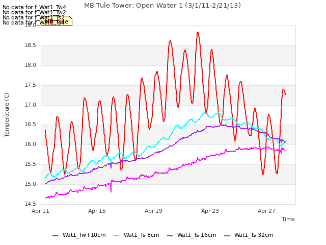 Explore the graph:MB Tule Tower: Open Water 1 (3/1/11-2/21/13) in a new window