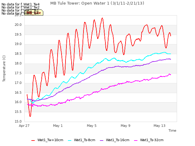 Explore the graph:MB Tule Tower: Open Water 1 (3/1/11-2/21/13) in a new window