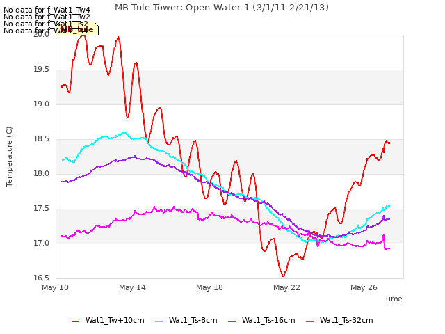 Explore the graph:MB Tule Tower: Open Water 1 (3/1/11-2/21/13) in a new window