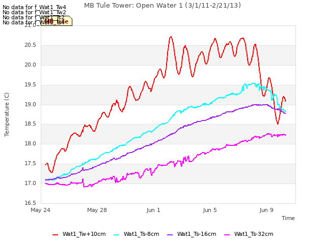 Explore the graph:MB Tule Tower: Open Water 1 (3/1/11-2/21/13) in a new window