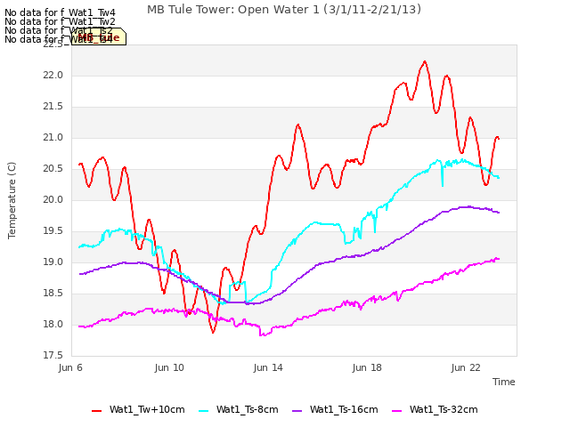 Explore the graph:MB Tule Tower: Open Water 1 (3/1/11-2/21/13) in a new window