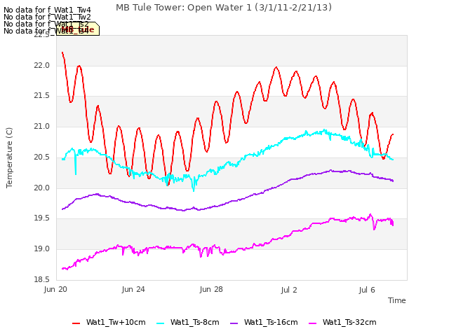 Explore the graph:MB Tule Tower: Open Water 1 (3/1/11-2/21/13) in a new window