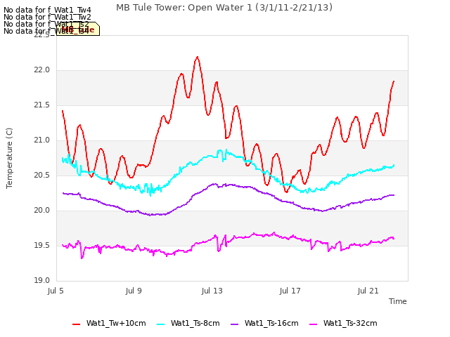 Explore the graph:MB Tule Tower: Open Water 1 (3/1/11-2/21/13) in a new window