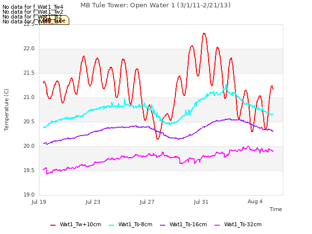 Explore the graph:MB Tule Tower: Open Water 1 (3/1/11-2/21/13) in a new window