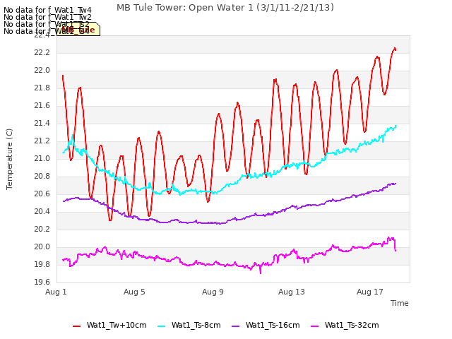 Explore the graph:MB Tule Tower: Open Water 1 (3/1/11-2/21/13) in a new window