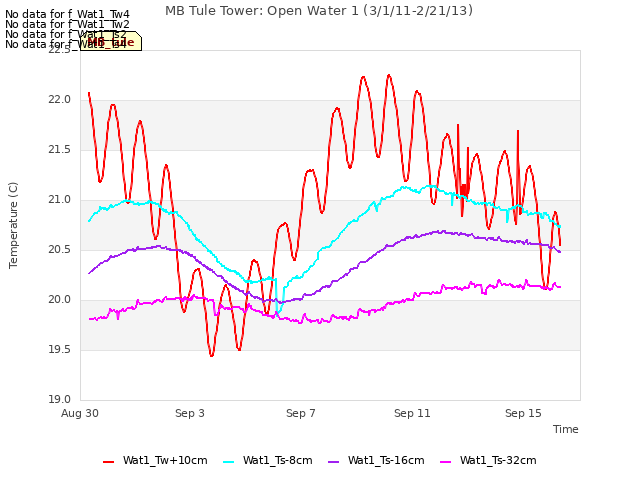 Explore the graph:MB Tule Tower: Open Water 1 (3/1/11-2/21/13) in a new window