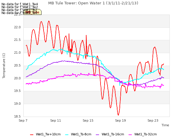 Explore the graph:MB Tule Tower: Open Water 1 (3/1/11-2/21/13) in a new window