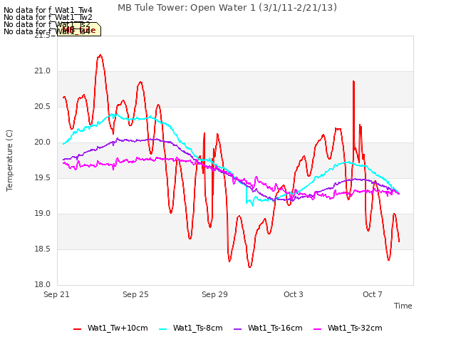 Explore the graph:MB Tule Tower: Open Water 1 (3/1/11-2/21/13) in a new window