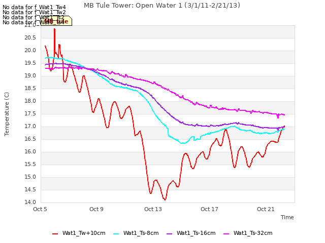 Explore the graph:MB Tule Tower: Open Water 1 (3/1/11-2/21/13) in a new window