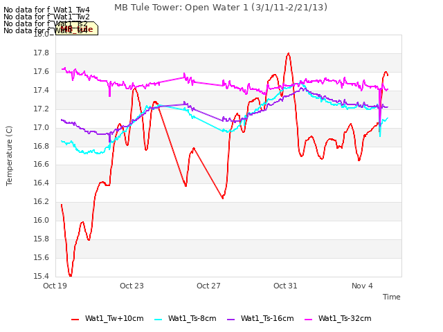 Explore the graph:MB Tule Tower: Open Water 1 (3/1/11-2/21/13) in a new window