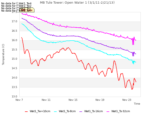 Explore the graph:MB Tule Tower: Open Water 1 (3/1/11-2/21/13) in a new window