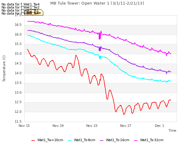 Explore the graph:MB Tule Tower: Open Water 1 (3/1/11-2/21/13) in a new window