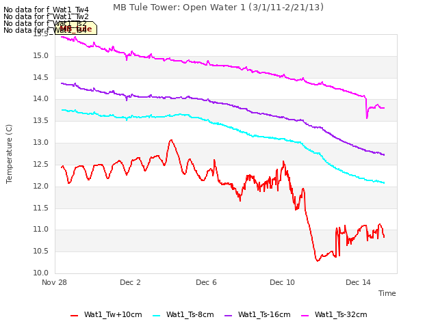 Explore the graph:MB Tule Tower: Open Water 1 (3/1/11-2/21/13) in a new window