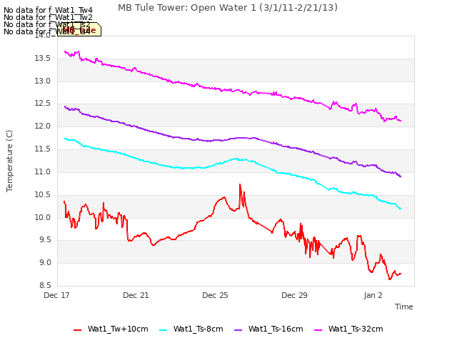 Explore the graph:MB Tule Tower: Open Water 1 (3/1/11-2/21/13) in a new window