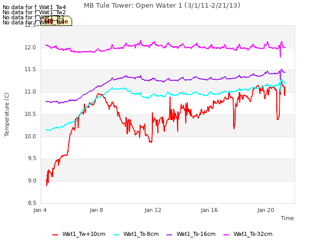 Explore the graph:MB Tule Tower: Open Water 1 (3/1/11-2/21/13) in a new window