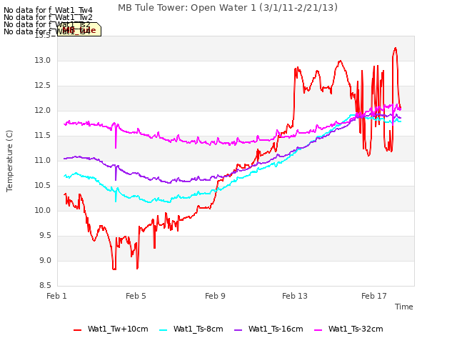 Explore the graph:MB Tule Tower: Open Water 1 (3/1/11-2/21/13) in a new window