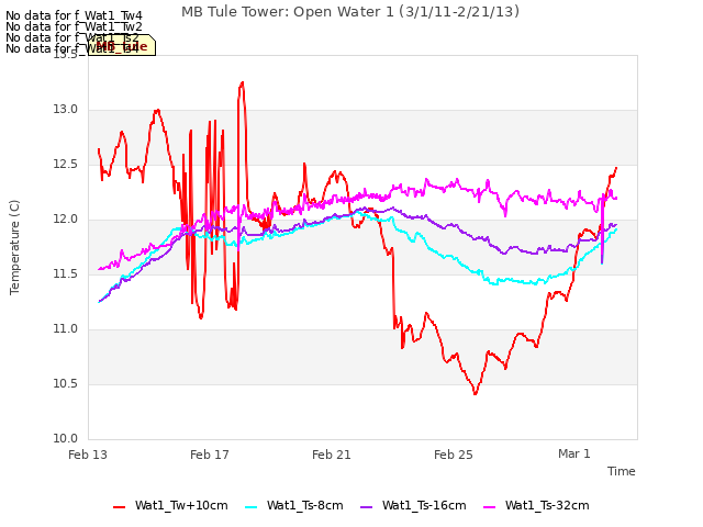 Explore the graph:MB Tule Tower: Open Water 1 (3/1/11-2/21/13) in a new window