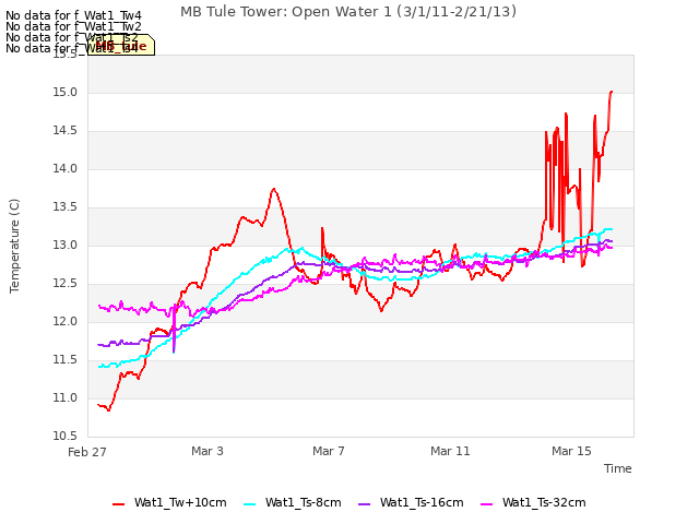 Explore the graph:MB Tule Tower: Open Water 1 (3/1/11-2/21/13) in a new window