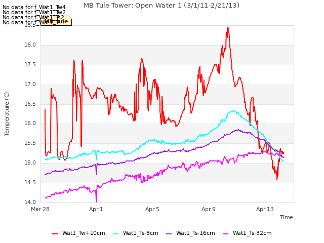 Explore the graph:MB Tule Tower: Open Water 1 (3/1/11-2/21/13) in a new window