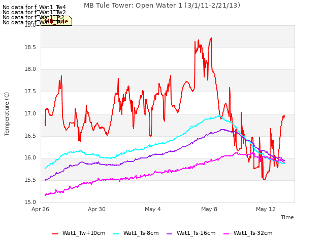 Explore the graph:MB Tule Tower: Open Water 1 (3/1/11-2/21/13) in a new window