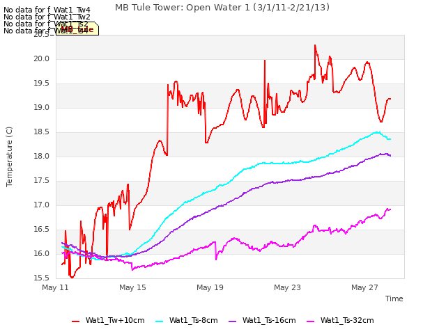 Explore the graph:MB Tule Tower: Open Water 1 (3/1/11-2/21/13) in a new window