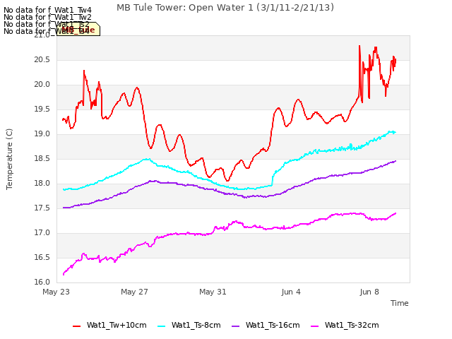 Explore the graph:MB Tule Tower: Open Water 1 (3/1/11-2/21/13) in a new window