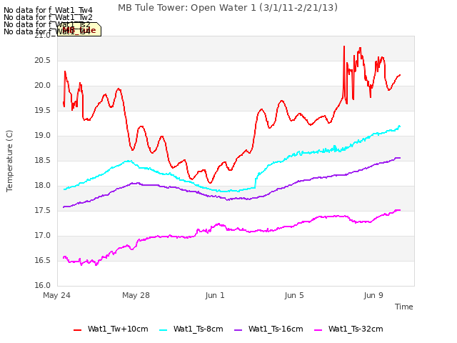 Explore the graph:MB Tule Tower: Open Water 1 (3/1/11-2/21/13) in a new window