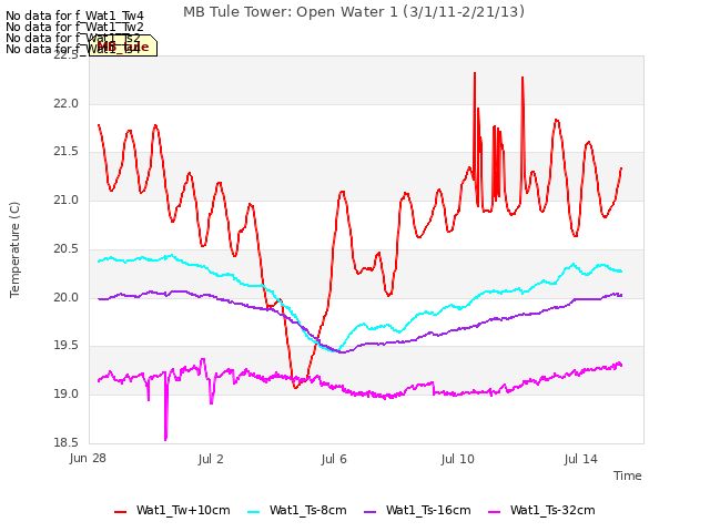 Explore the graph:MB Tule Tower: Open Water 1 (3/1/11-2/21/13) in a new window