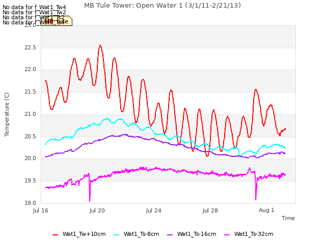 Explore the graph:MB Tule Tower: Open Water 1 (3/1/11-2/21/13) in a new window