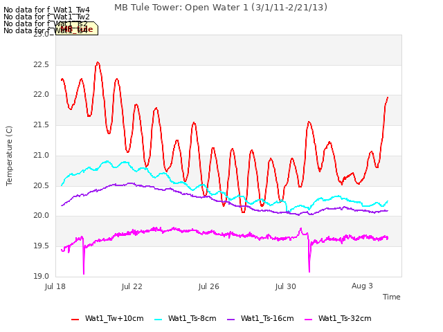 Explore the graph:MB Tule Tower: Open Water 1 (3/1/11-2/21/13) in a new window