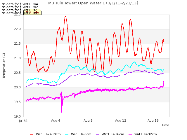 Explore the graph:MB Tule Tower: Open Water 1 (3/1/11-2/21/13) in a new window