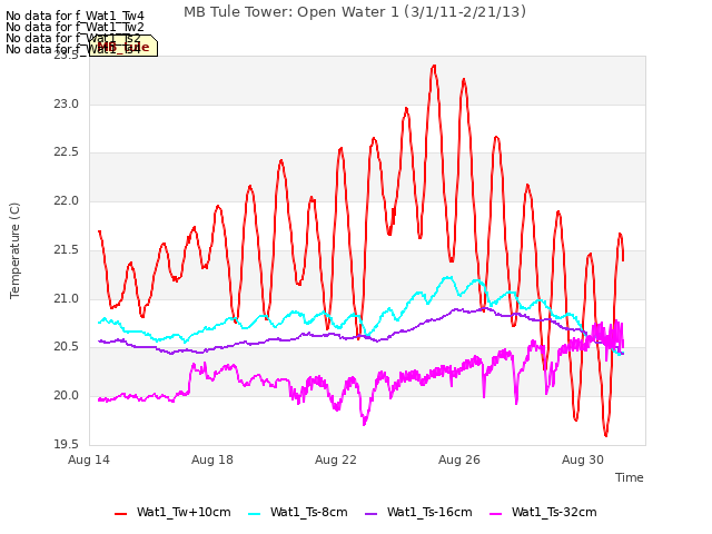 Explore the graph:MB Tule Tower: Open Water 1 (3/1/11-2/21/13) in a new window