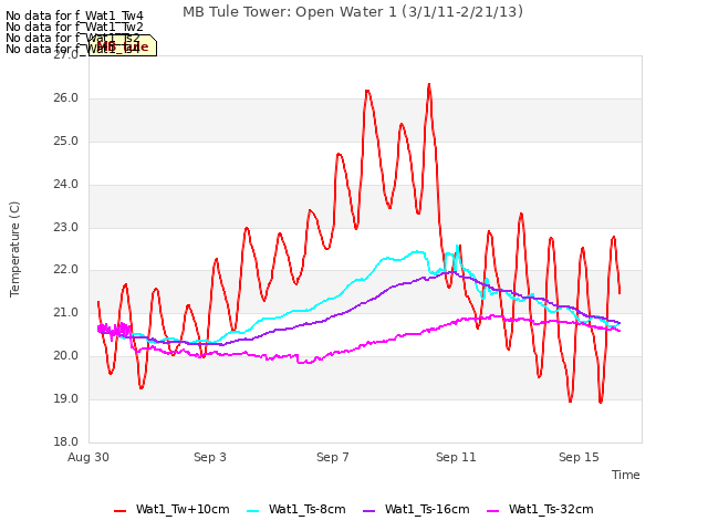 Explore the graph:MB Tule Tower: Open Water 1 (3/1/11-2/21/13) in a new window