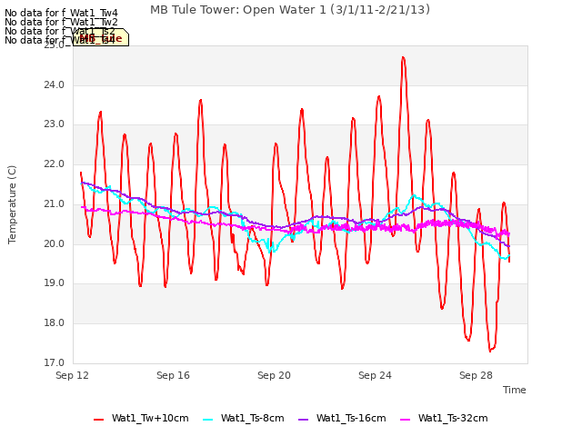 Explore the graph:MB Tule Tower: Open Water 1 (3/1/11-2/21/13) in a new window