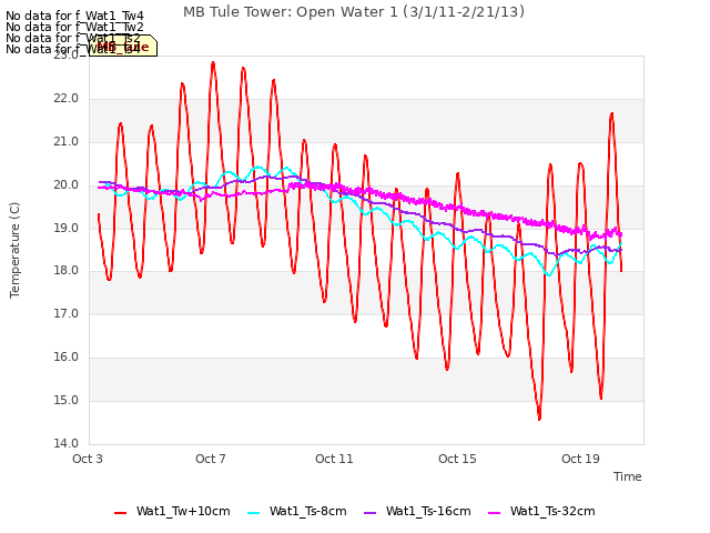 Explore the graph:MB Tule Tower: Open Water 1 (3/1/11-2/21/13) in a new window